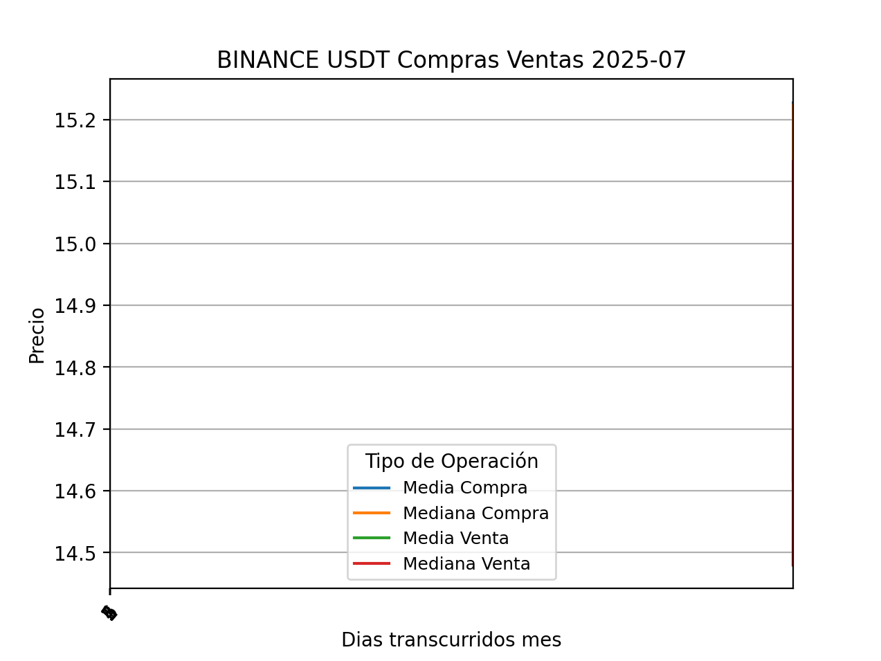 Usdt Dias